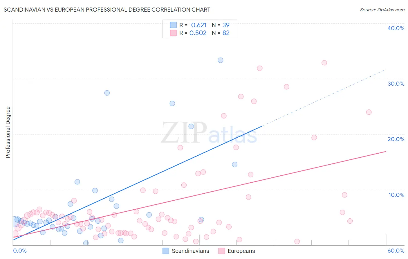 Scandinavian vs European Professional Degree