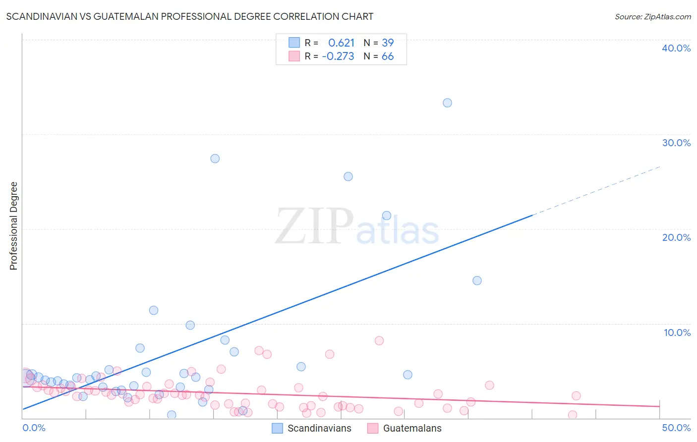 Scandinavian vs Guatemalan Professional Degree