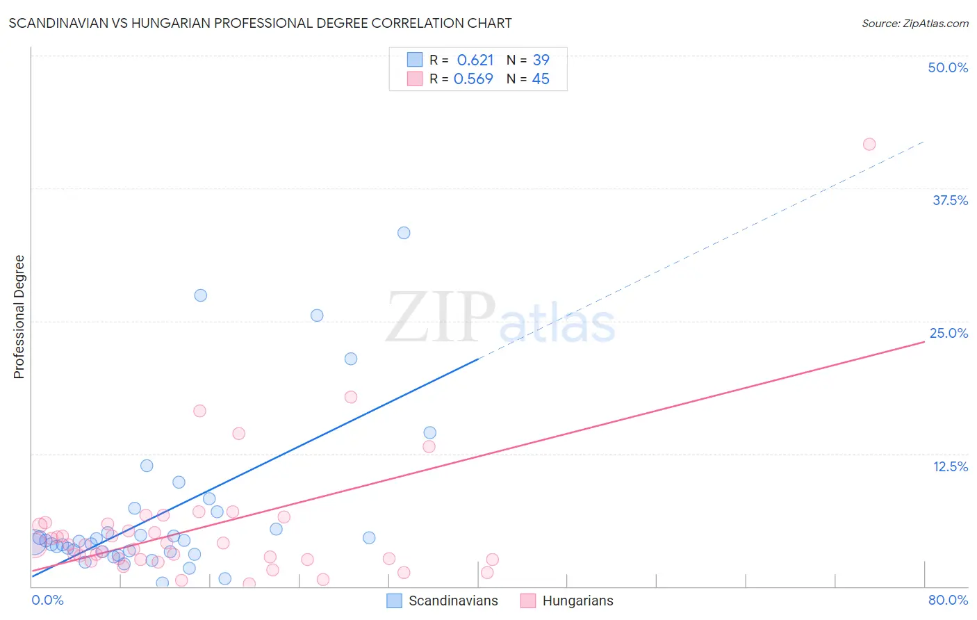 Scandinavian vs Hungarian Professional Degree
