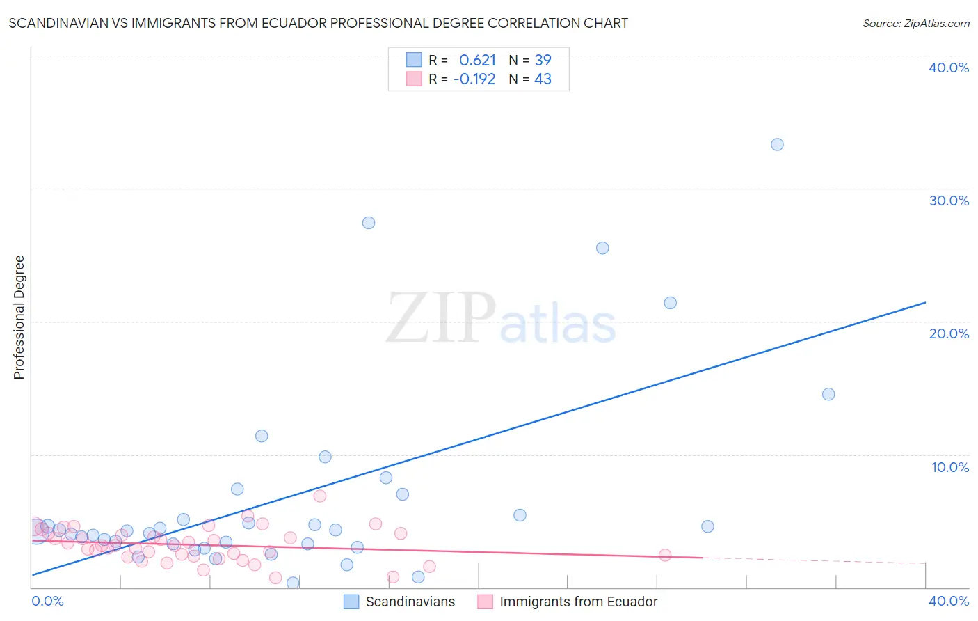 Scandinavian vs Immigrants from Ecuador Professional Degree