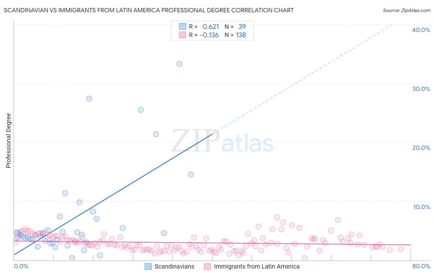 Scandinavian vs Immigrants from Latin America Professional Degree