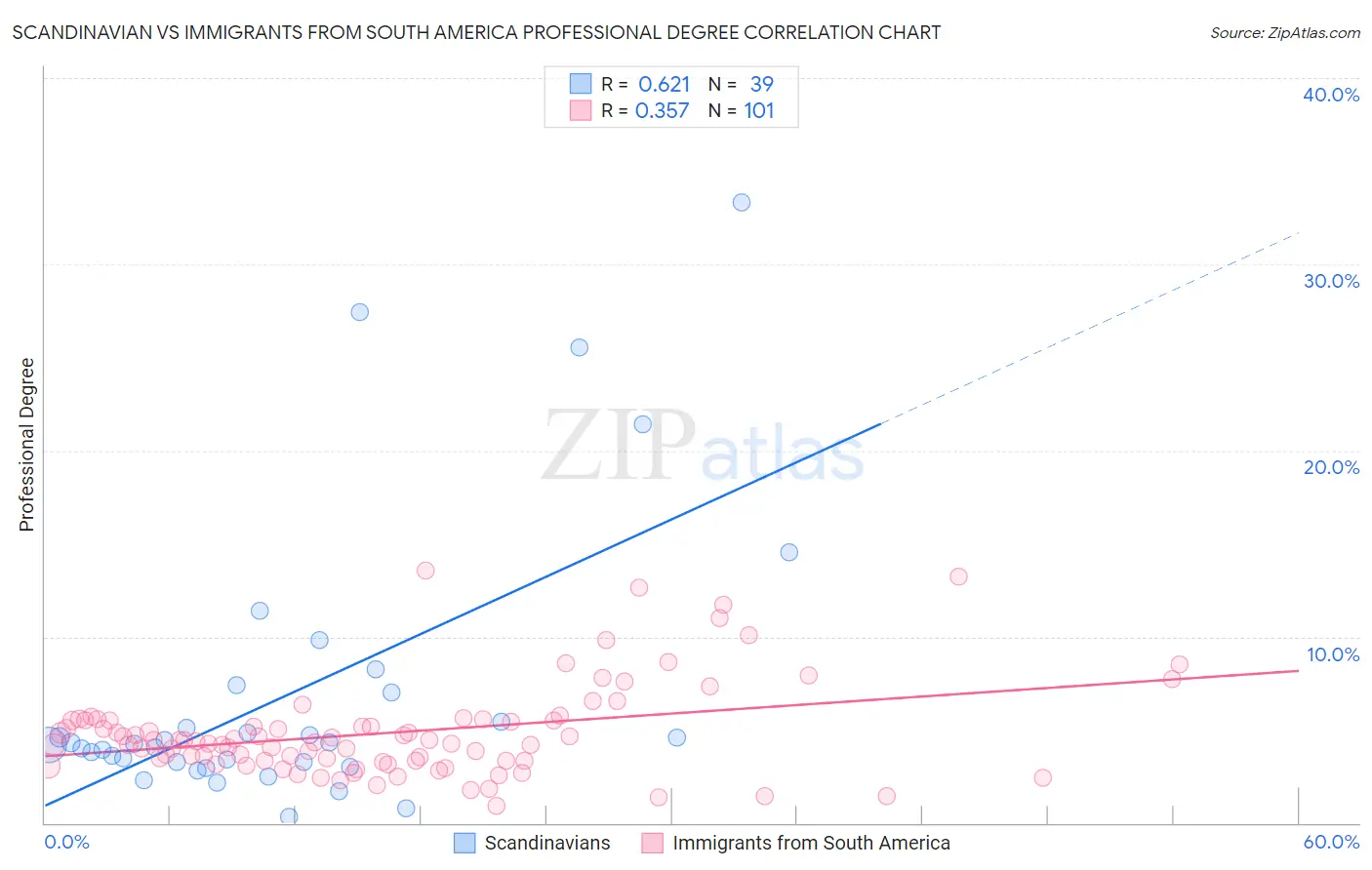 Scandinavian vs Immigrants from South America Professional Degree