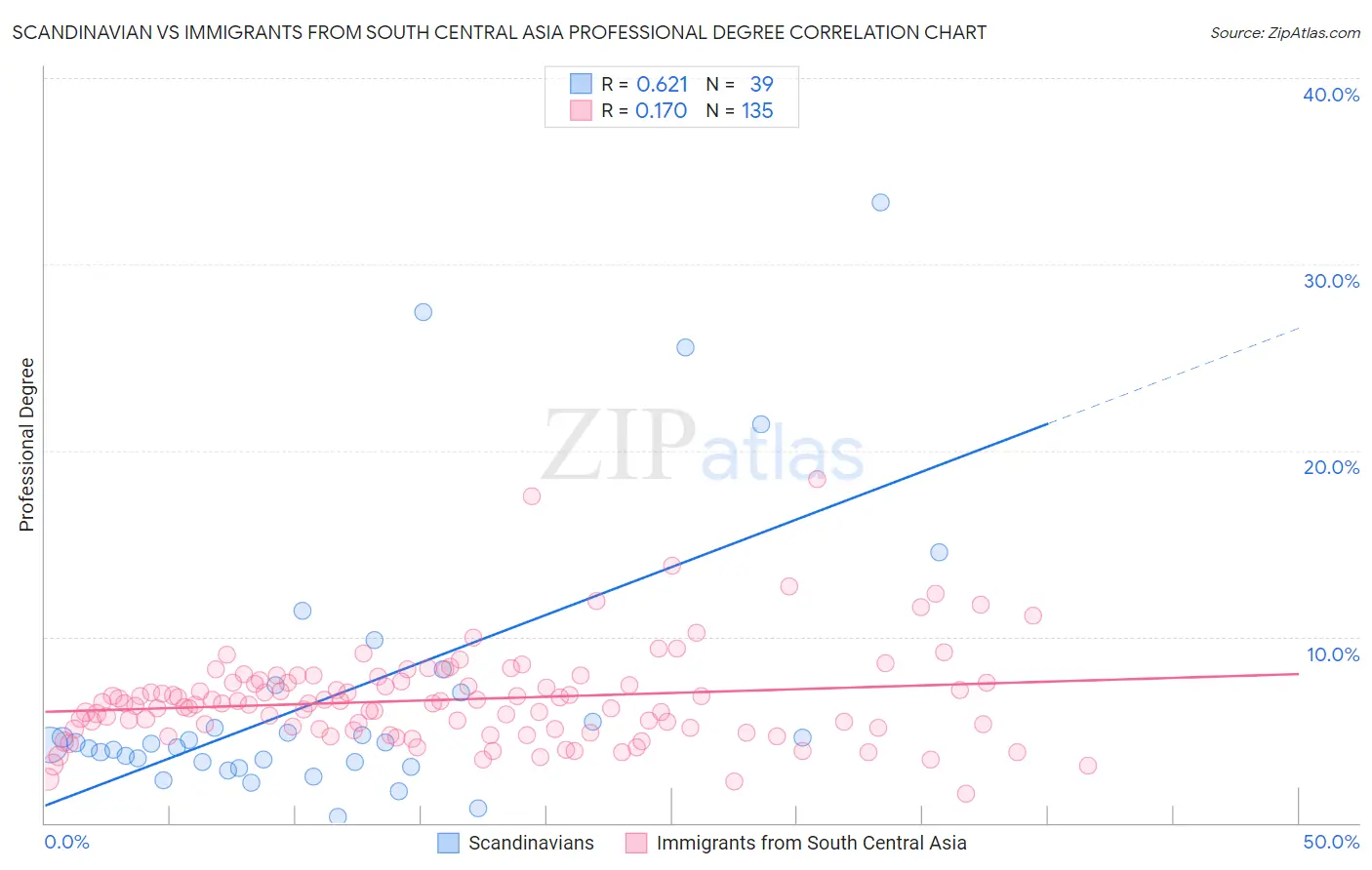 Scandinavian vs Immigrants from South Central Asia Professional Degree