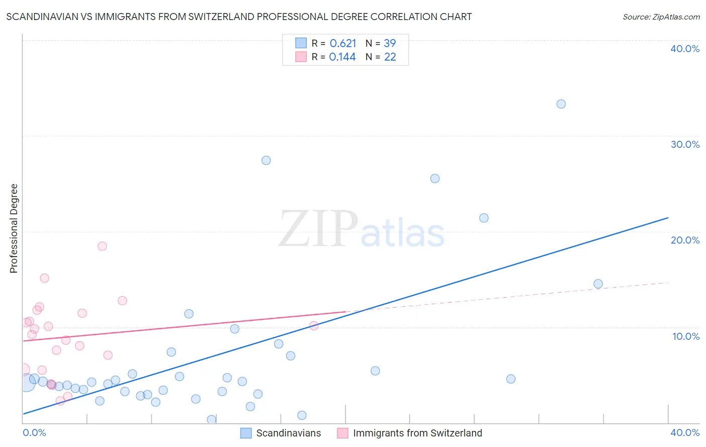 Scandinavian vs Immigrants from Switzerland Professional Degree
