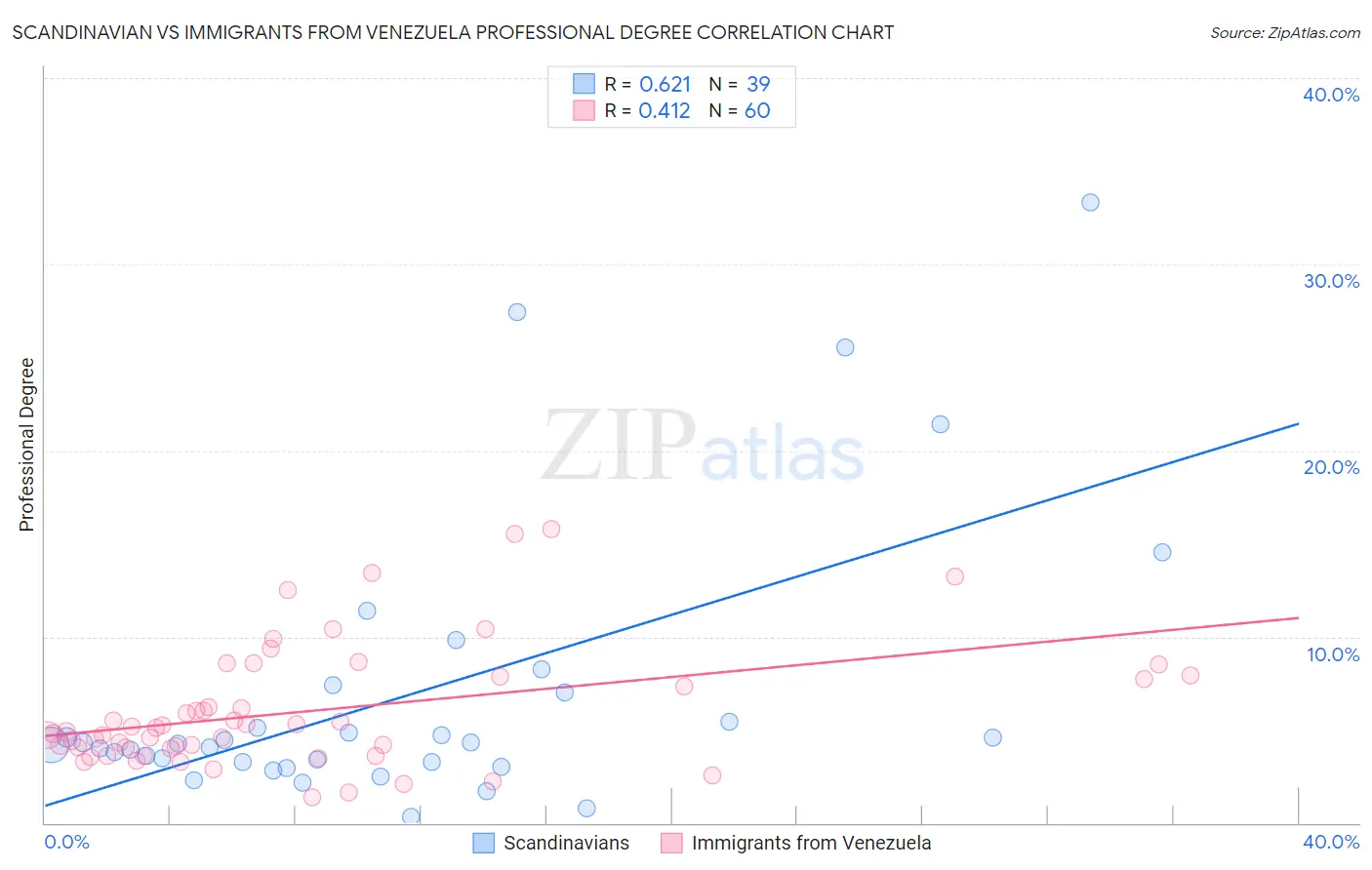 Scandinavian vs Immigrants from Venezuela Professional Degree