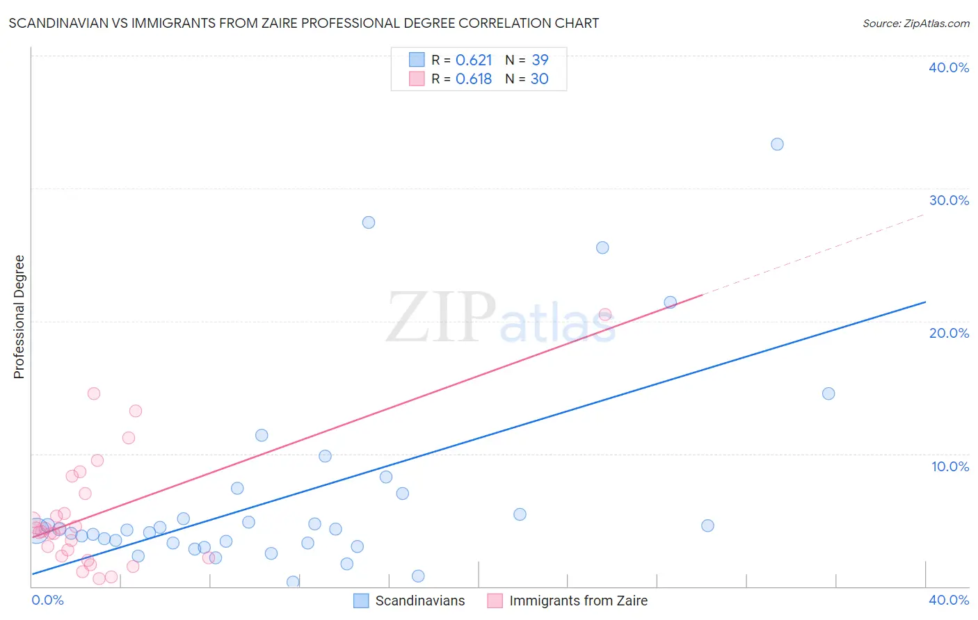 Scandinavian vs Immigrants from Zaire Professional Degree