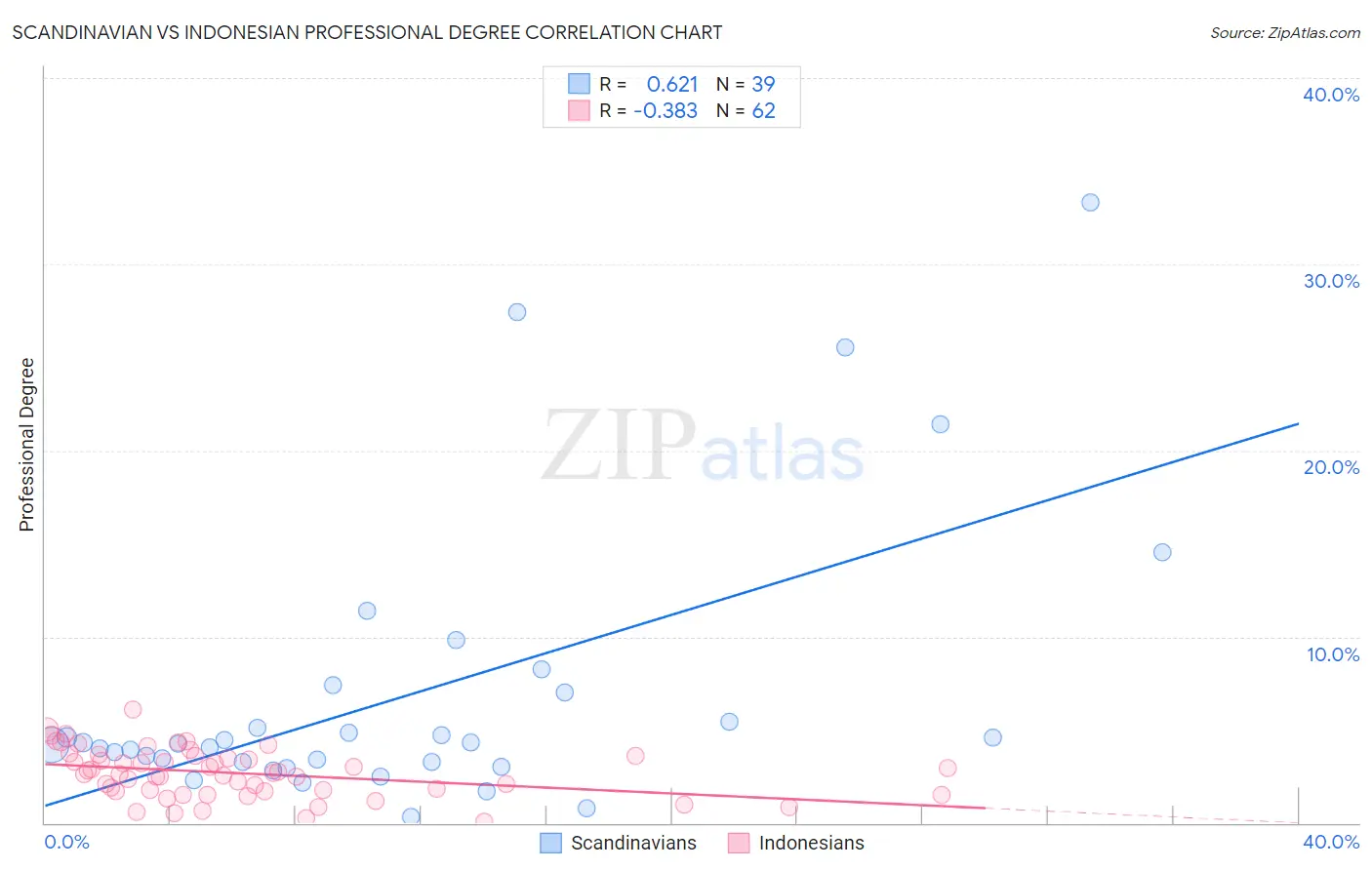 Scandinavian vs Indonesian Professional Degree
