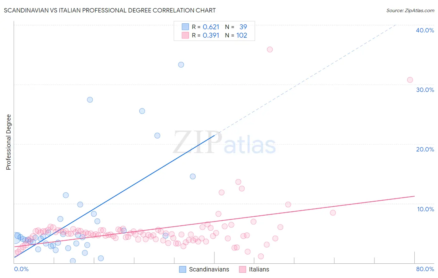 Scandinavian vs Italian Professional Degree