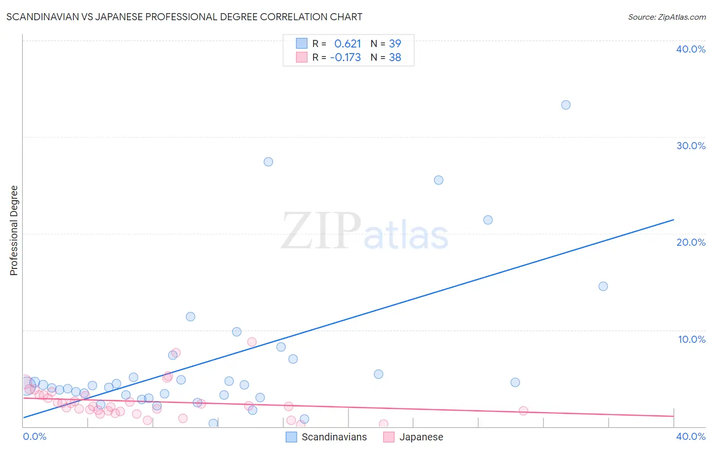 Scandinavian vs Japanese Professional Degree