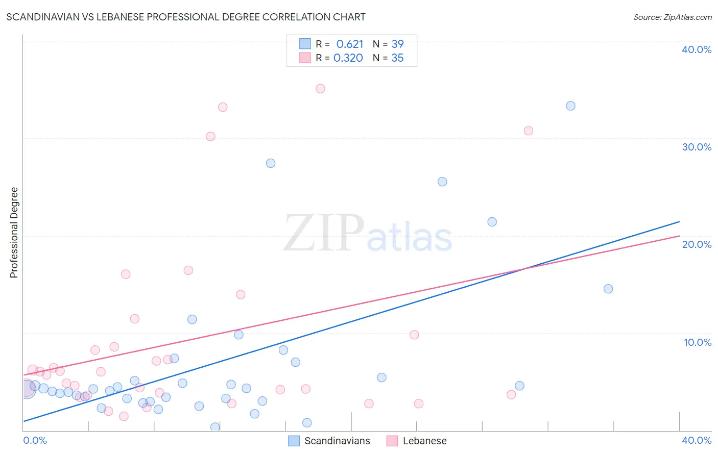 Scandinavian vs Lebanese Professional Degree