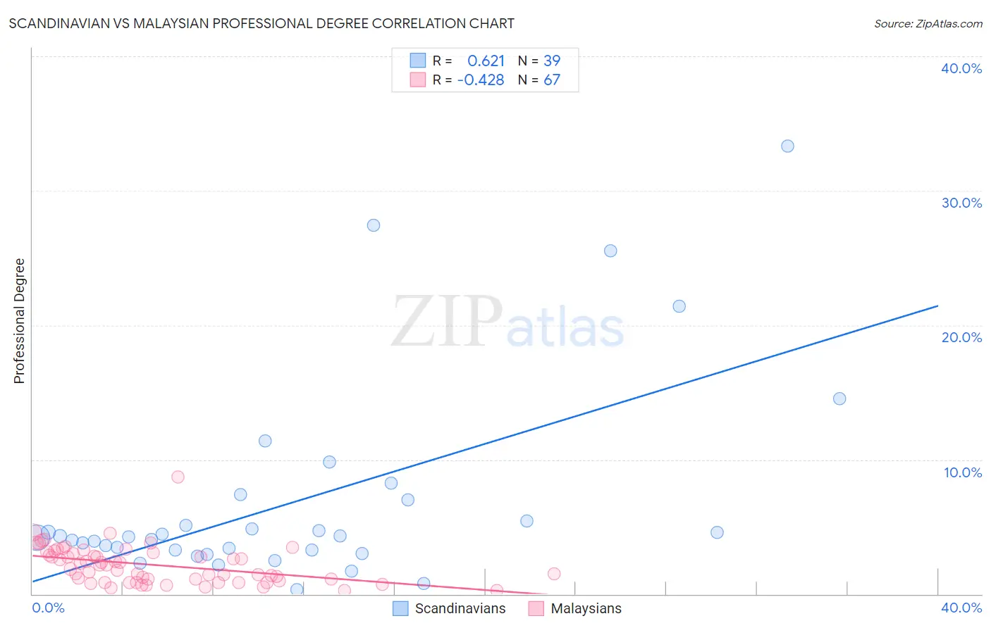 Scandinavian vs Malaysian Professional Degree