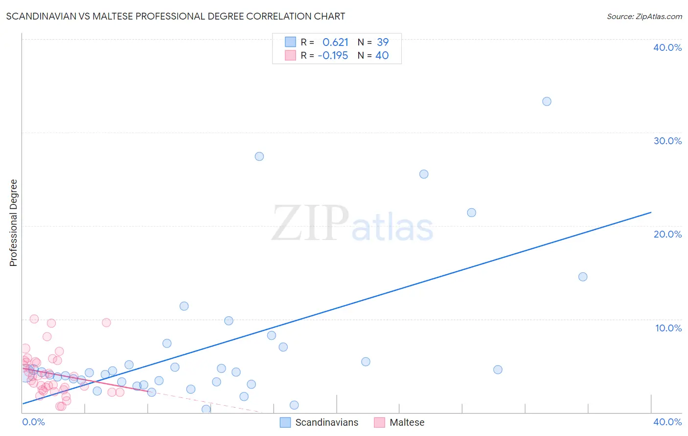 Scandinavian vs Maltese Professional Degree