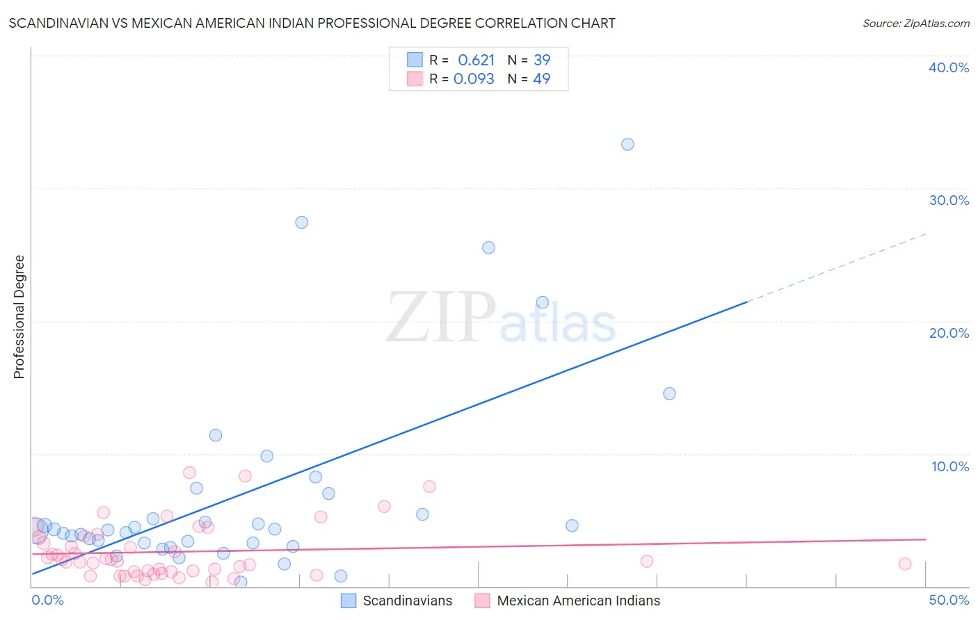Scandinavian vs Mexican American Indian Professional Degree