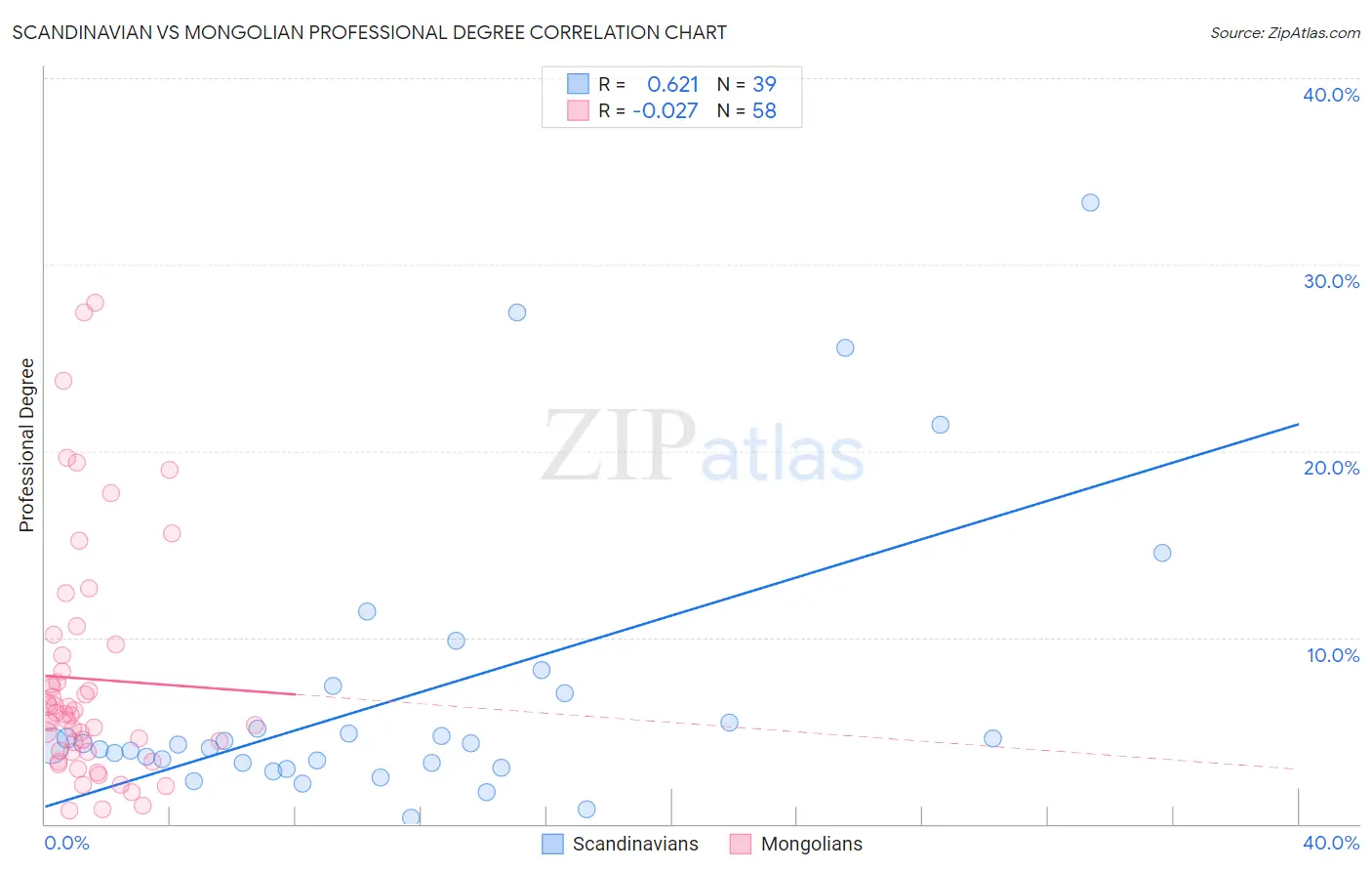 Scandinavian vs Mongolian Professional Degree