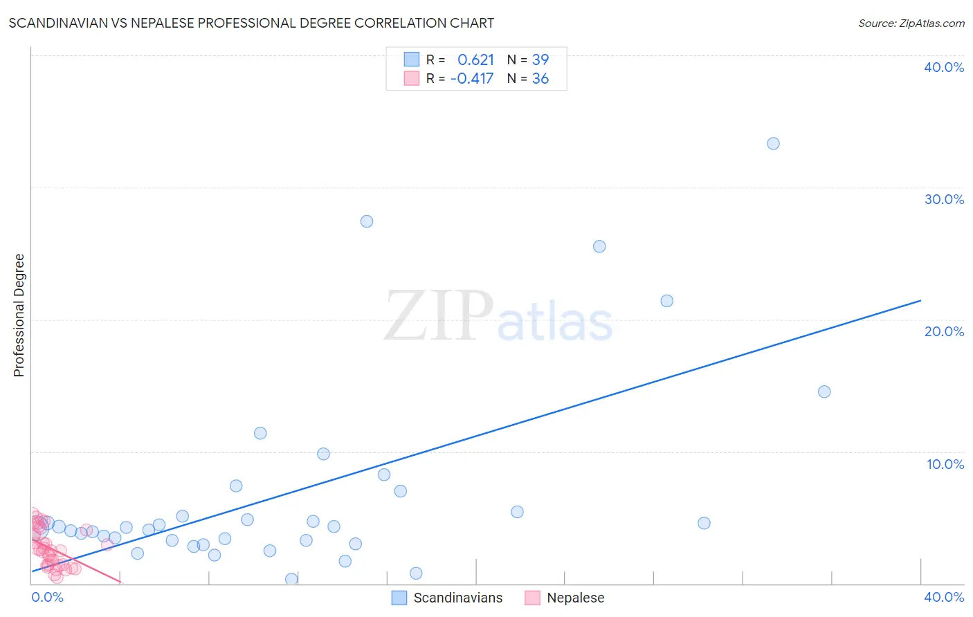 Scandinavian vs Nepalese Professional Degree