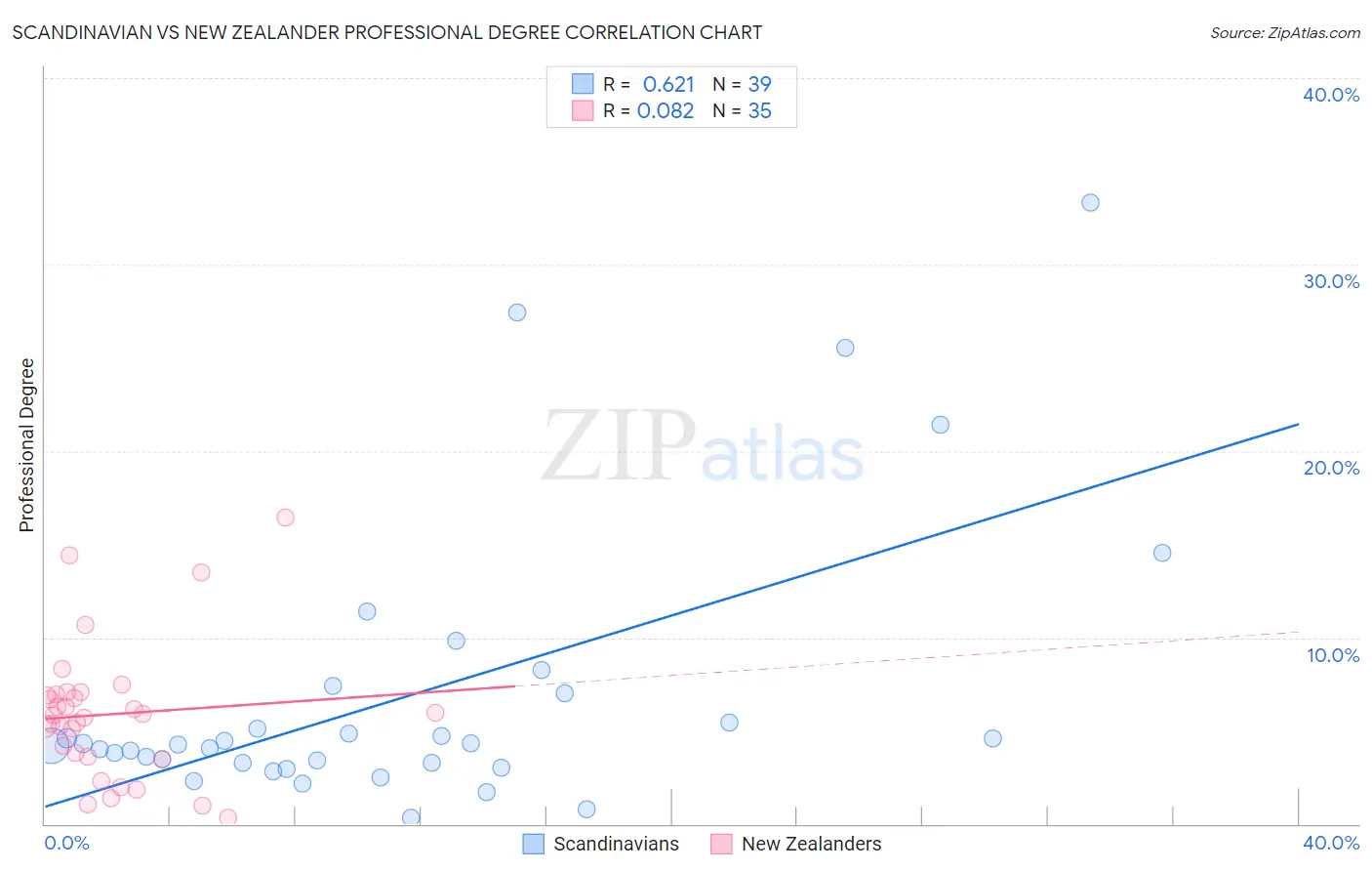 Scandinavian vs New Zealander Professional Degree