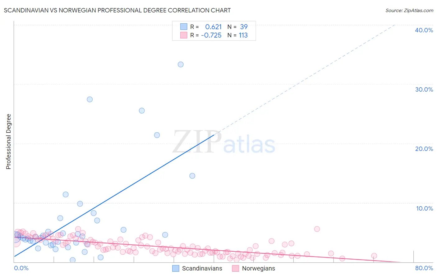 Scandinavian vs Norwegian Professional Degree