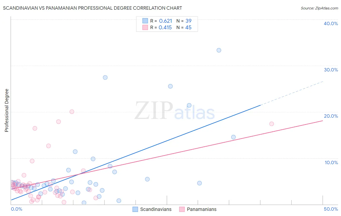 Scandinavian vs Panamanian Professional Degree