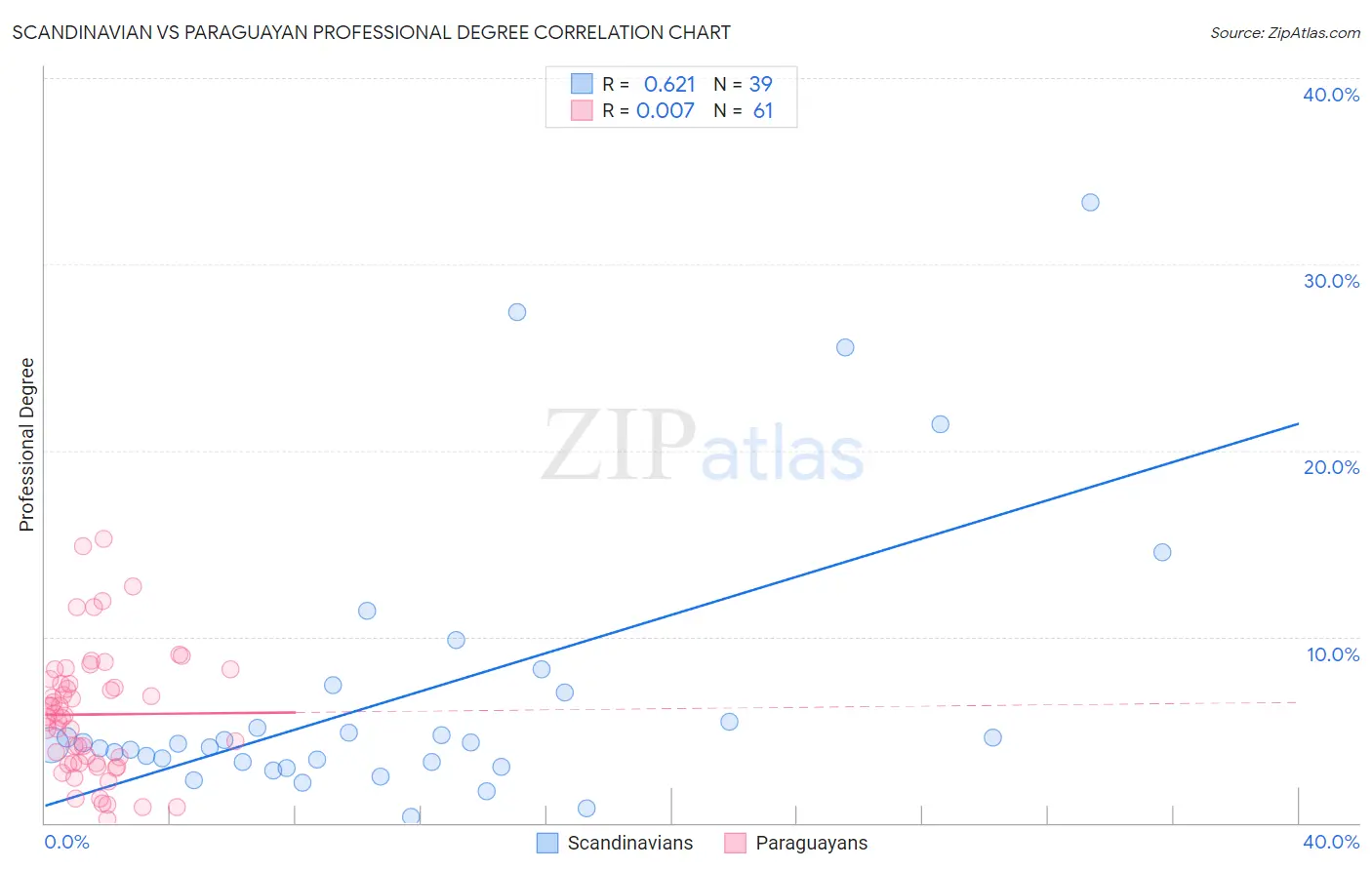 Scandinavian vs Paraguayan Professional Degree