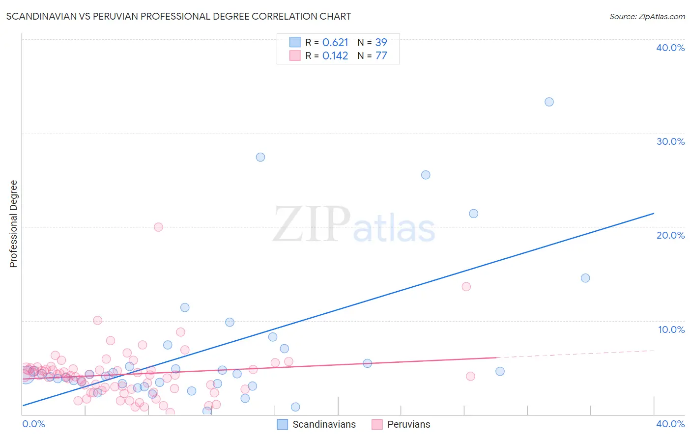 Scandinavian vs Peruvian Professional Degree