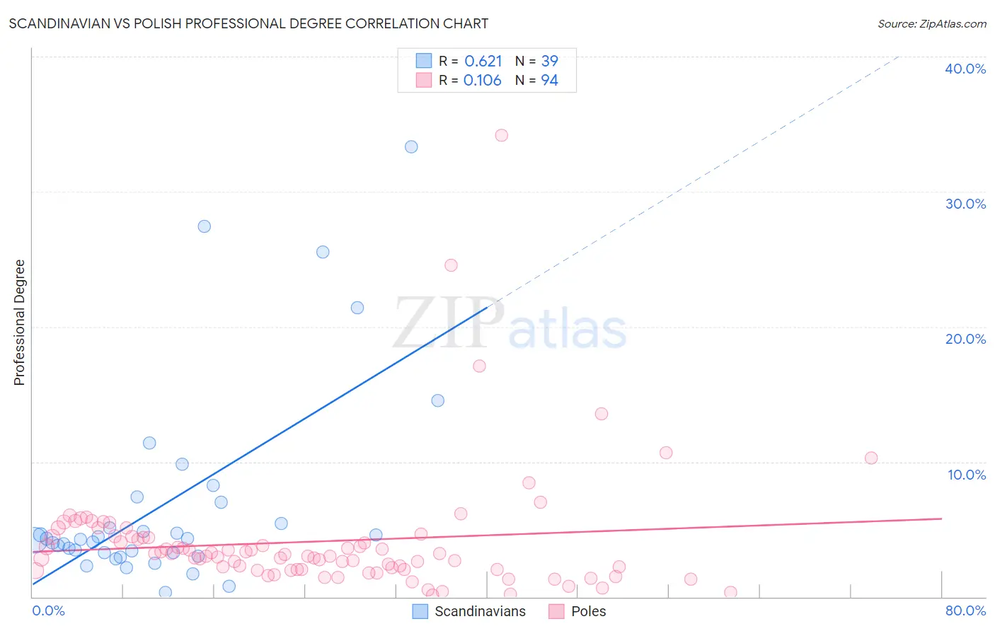 Scandinavian vs Polish Professional Degree