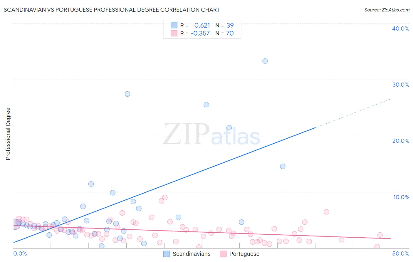 Scandinavian vs Portuguese Professional Degree