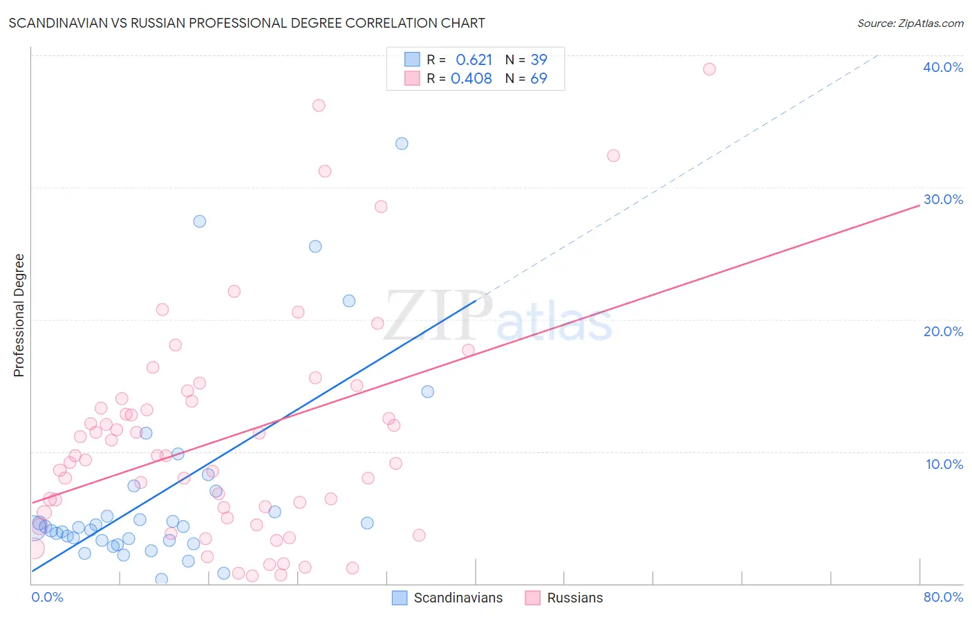 Scandinavian vs Russian Professional Degree