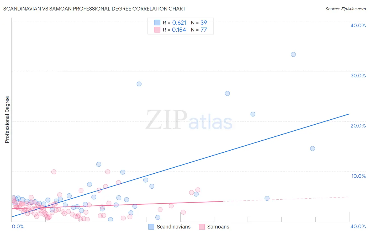 Scandinavian vs Samoan Professional Degree