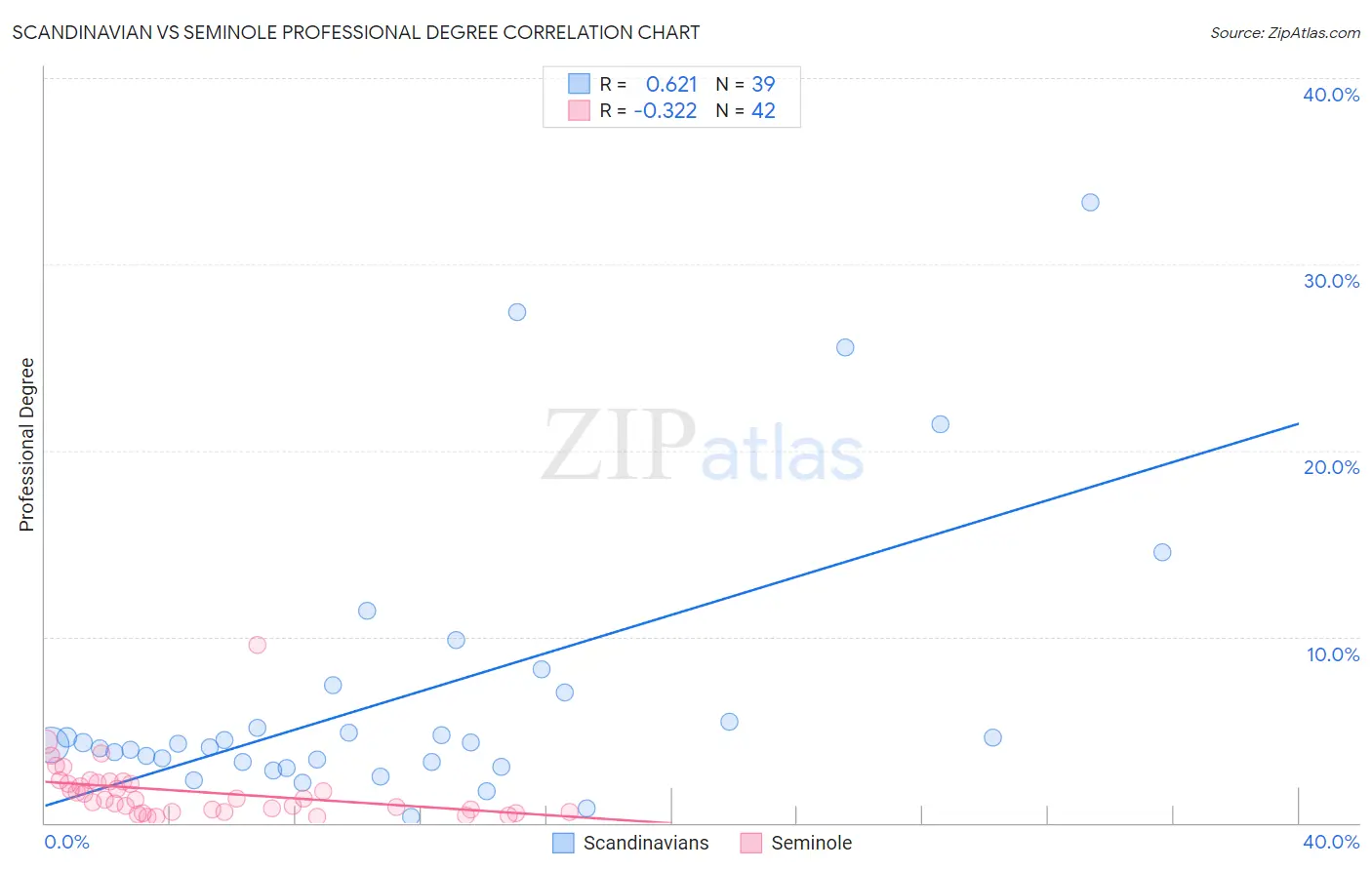 Scandinavian vs Seminole Professional Degree
