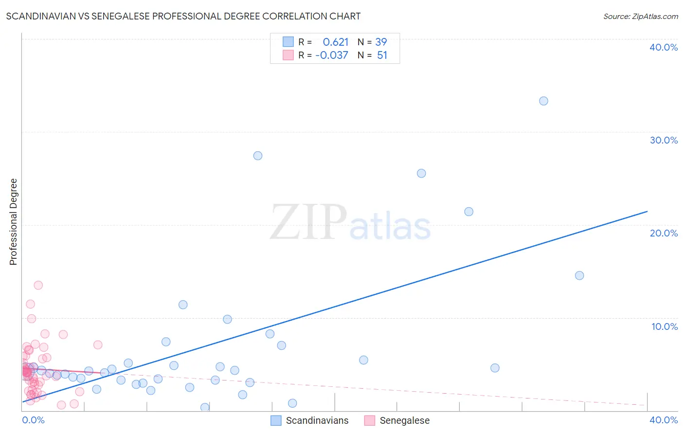 Scandinavian vs Senegalese Professional Degree