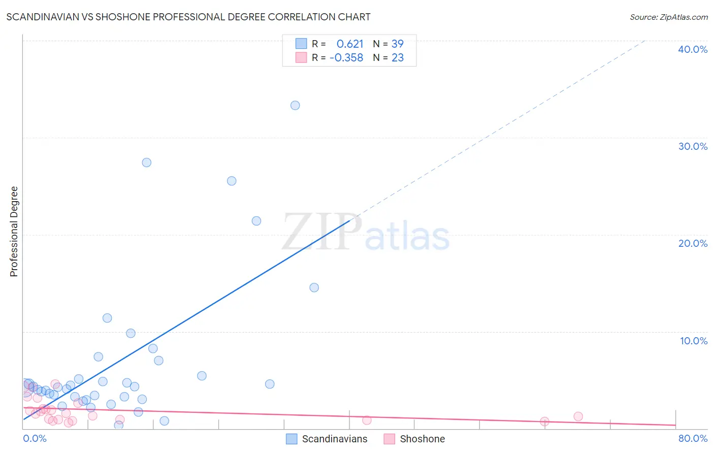 Scandinavian vs Shoshone Professional Degree