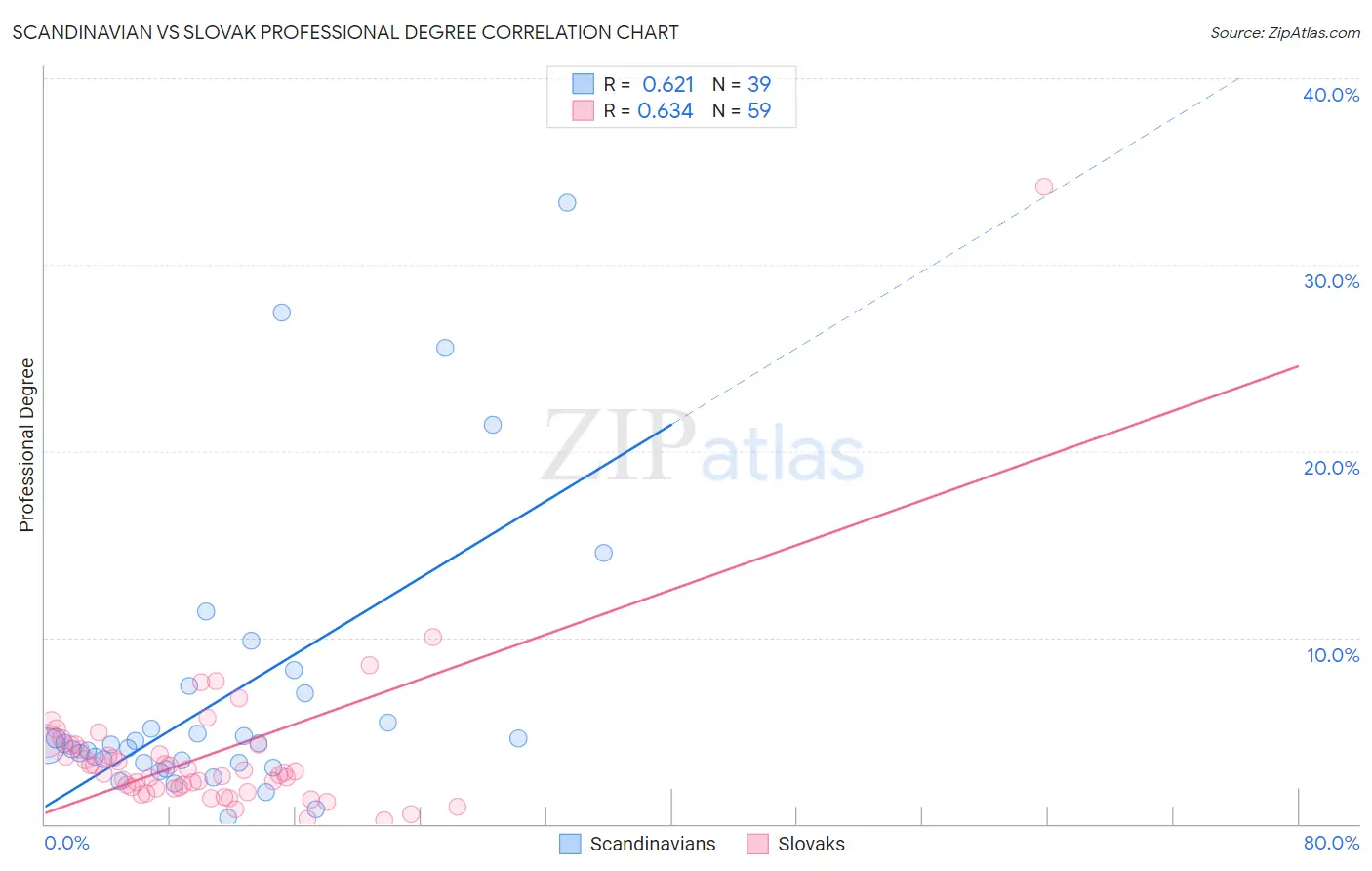 Scandinavian vs Slovak Professional Degree