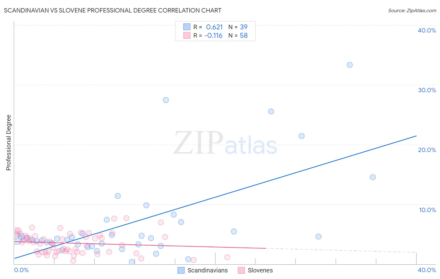 Scandinavian vs Slovene Professional Degree