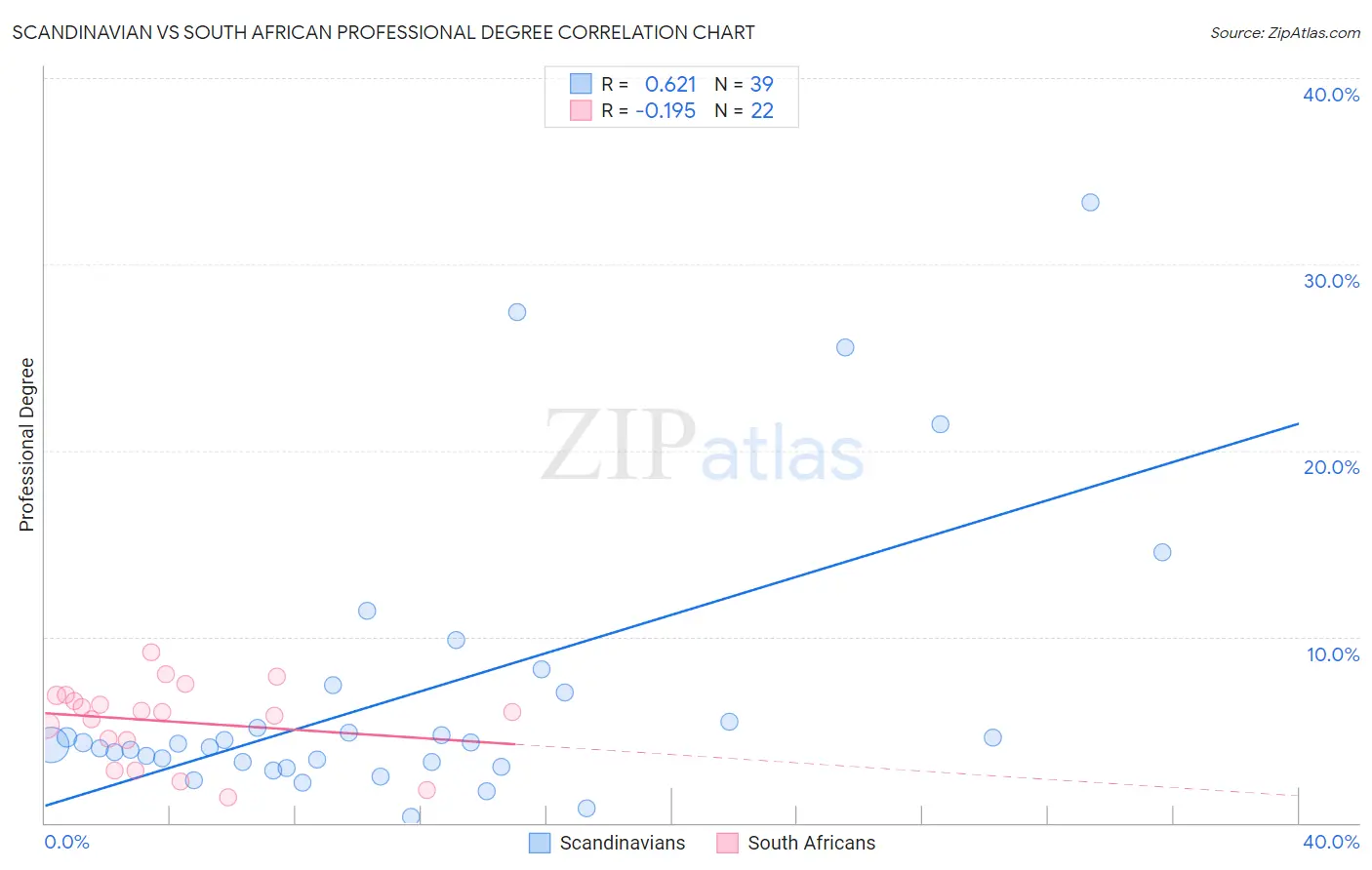 Scandinavian vs South African Professional Degree