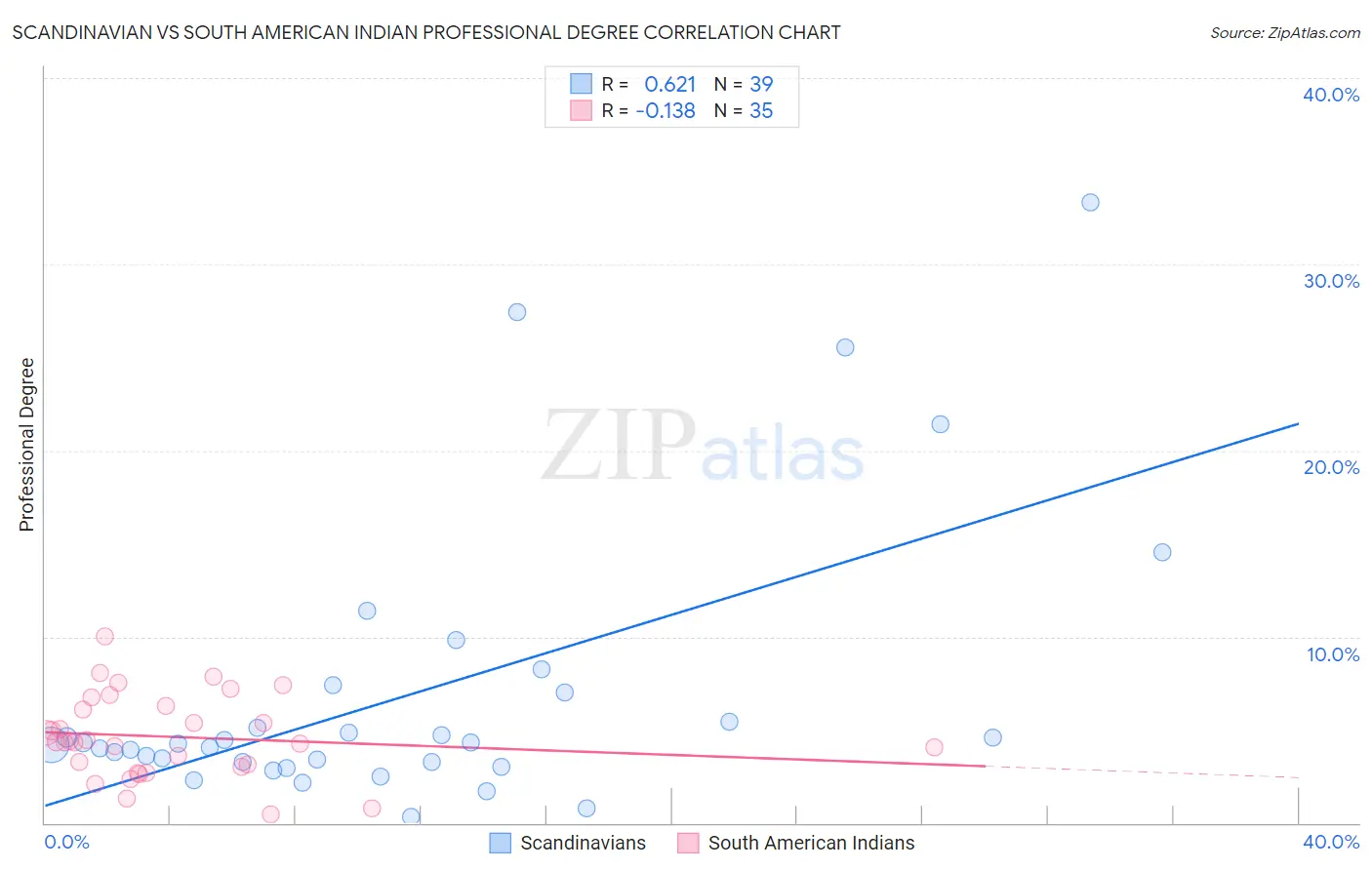 Scandinavian vs South American Indian Professional Degree