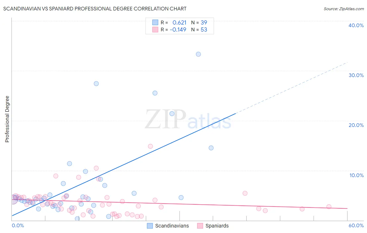 Scandinavian vs Spaniard Professional Degree