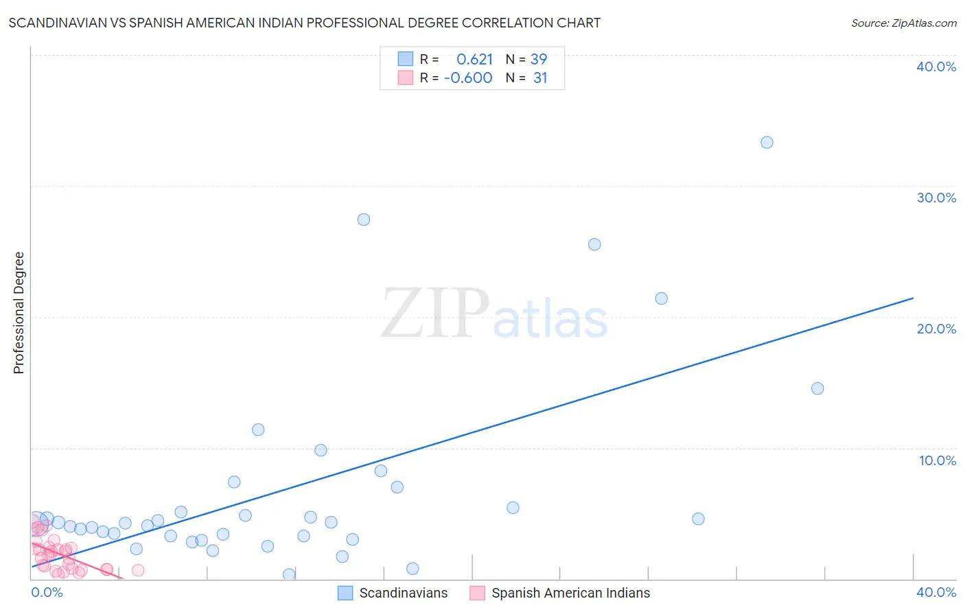 Scandinavian vs Spanish American Indian Professional Degree