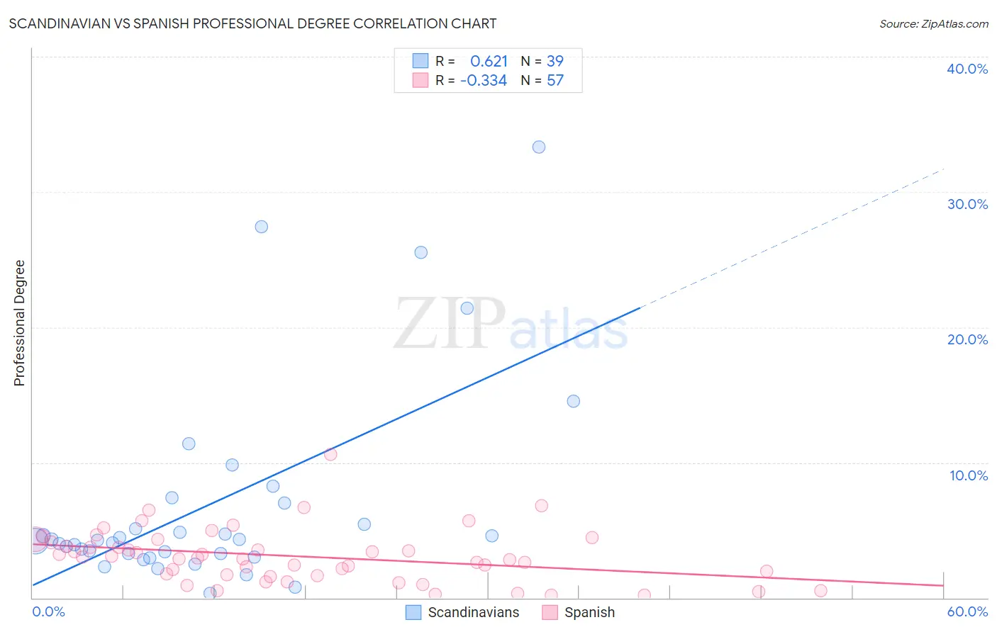 Scandinavian vs Spanish Professional Degree