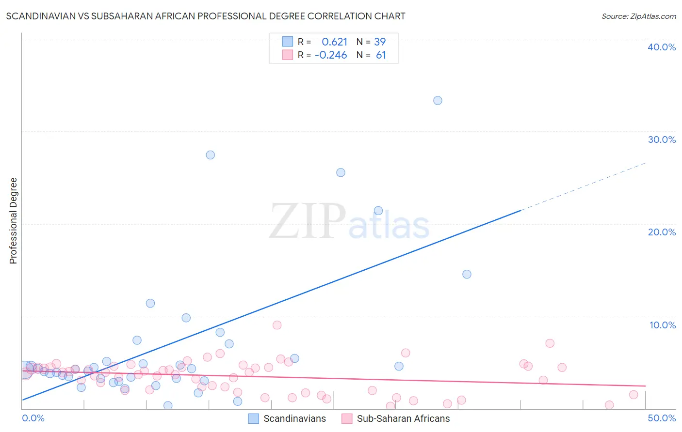 Scandinavian vs Subsaharan African Professional Degree