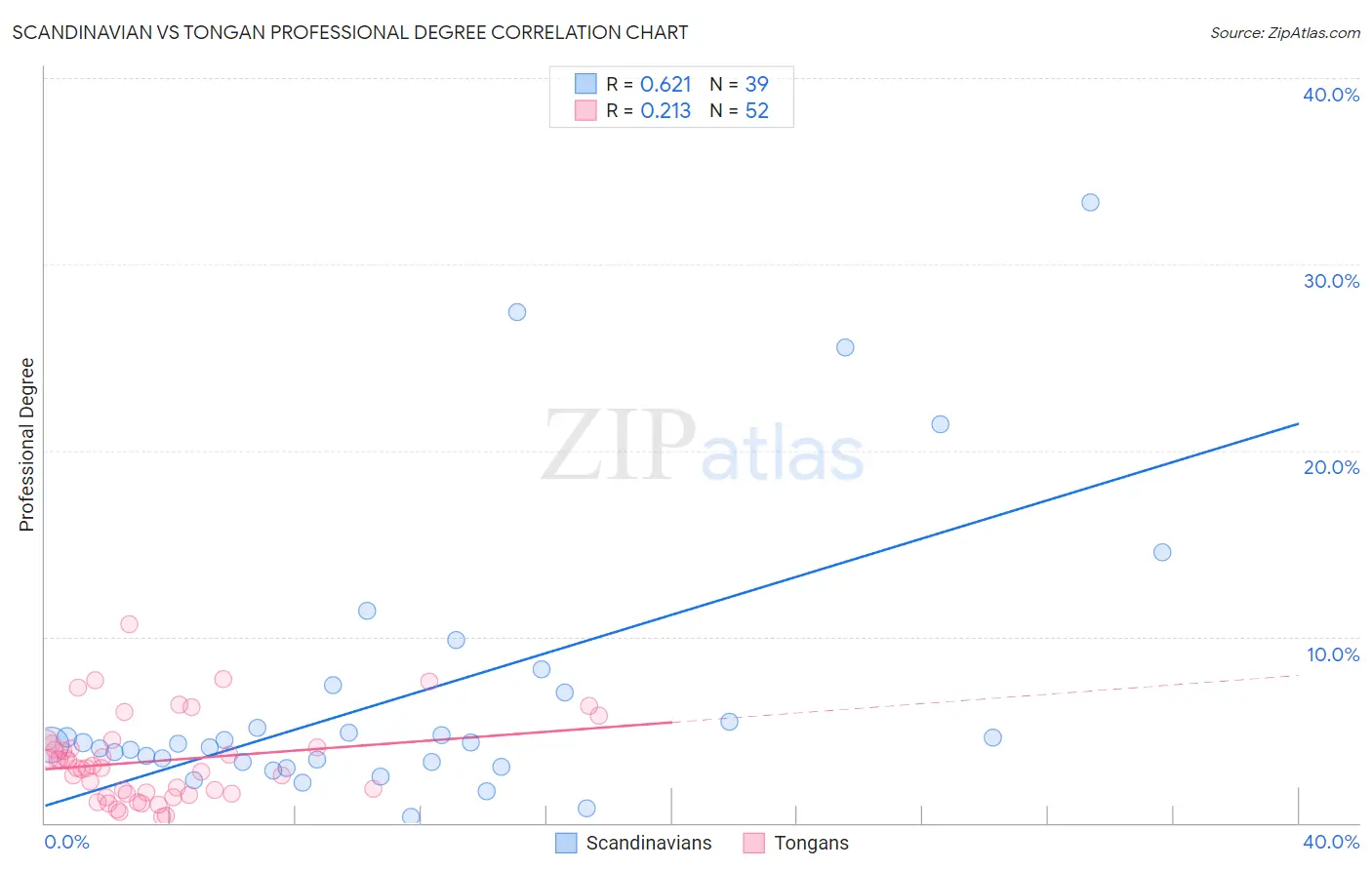 Scandinavian vs Tongan Professional Degree