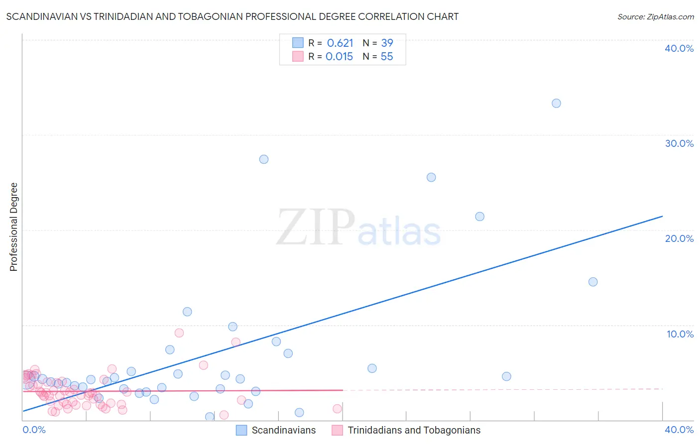 Scandinavian vs Trinidadian and Tobagonian Professional Degree