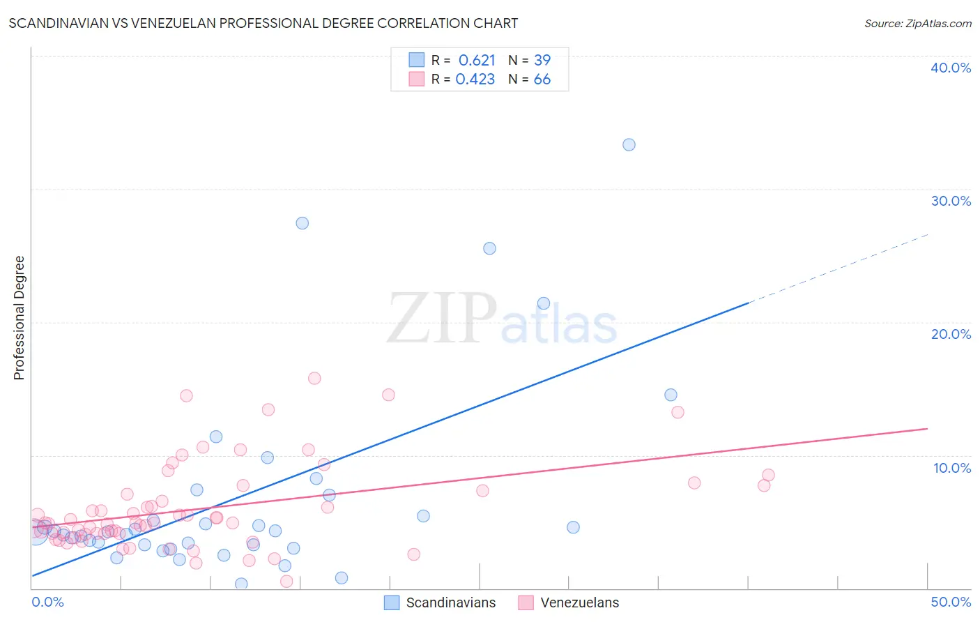 Scandinavian vs Venezuelan Professional Degree