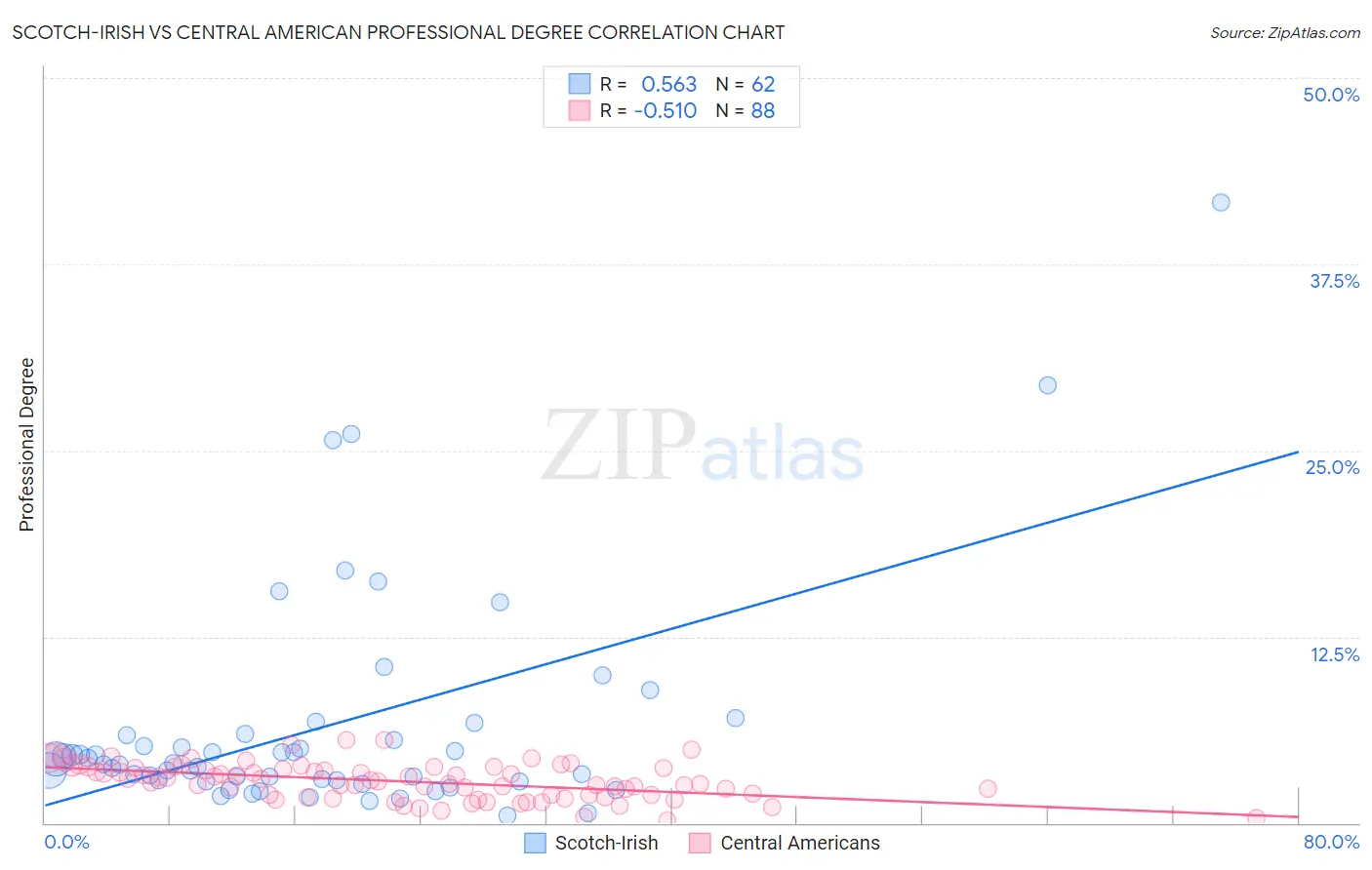 Scotch-Irish vs Central American Professional Degree