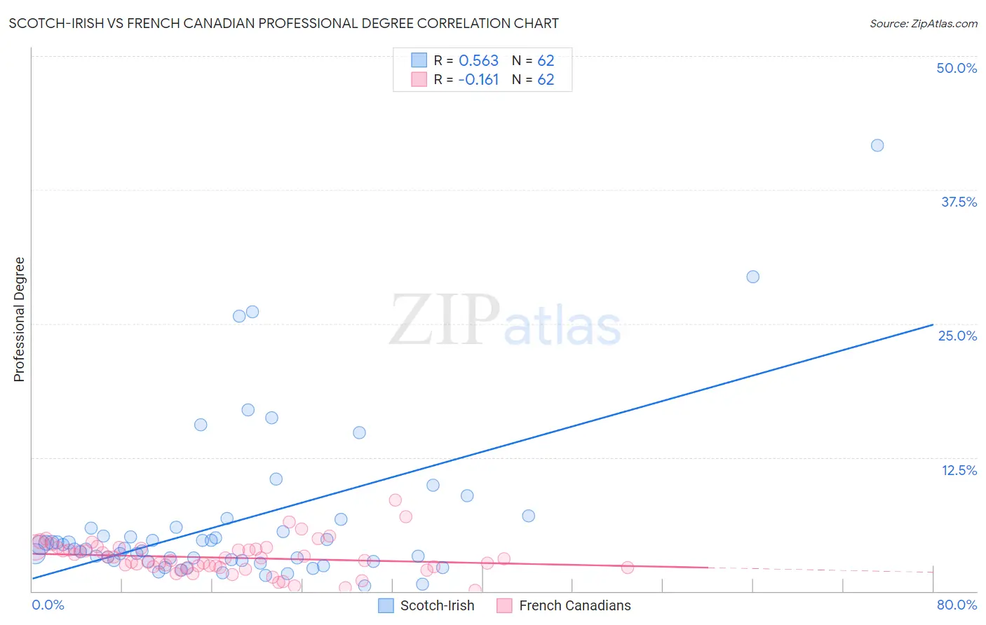 Scotch-Irish vs French Canadian Professional Degree