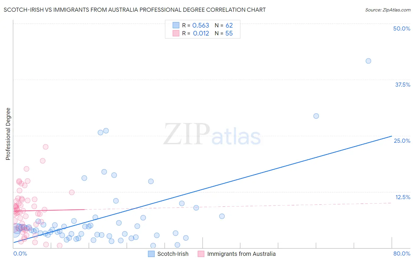 Scotch-Irish vs Immigrants from Australia Professional Degree