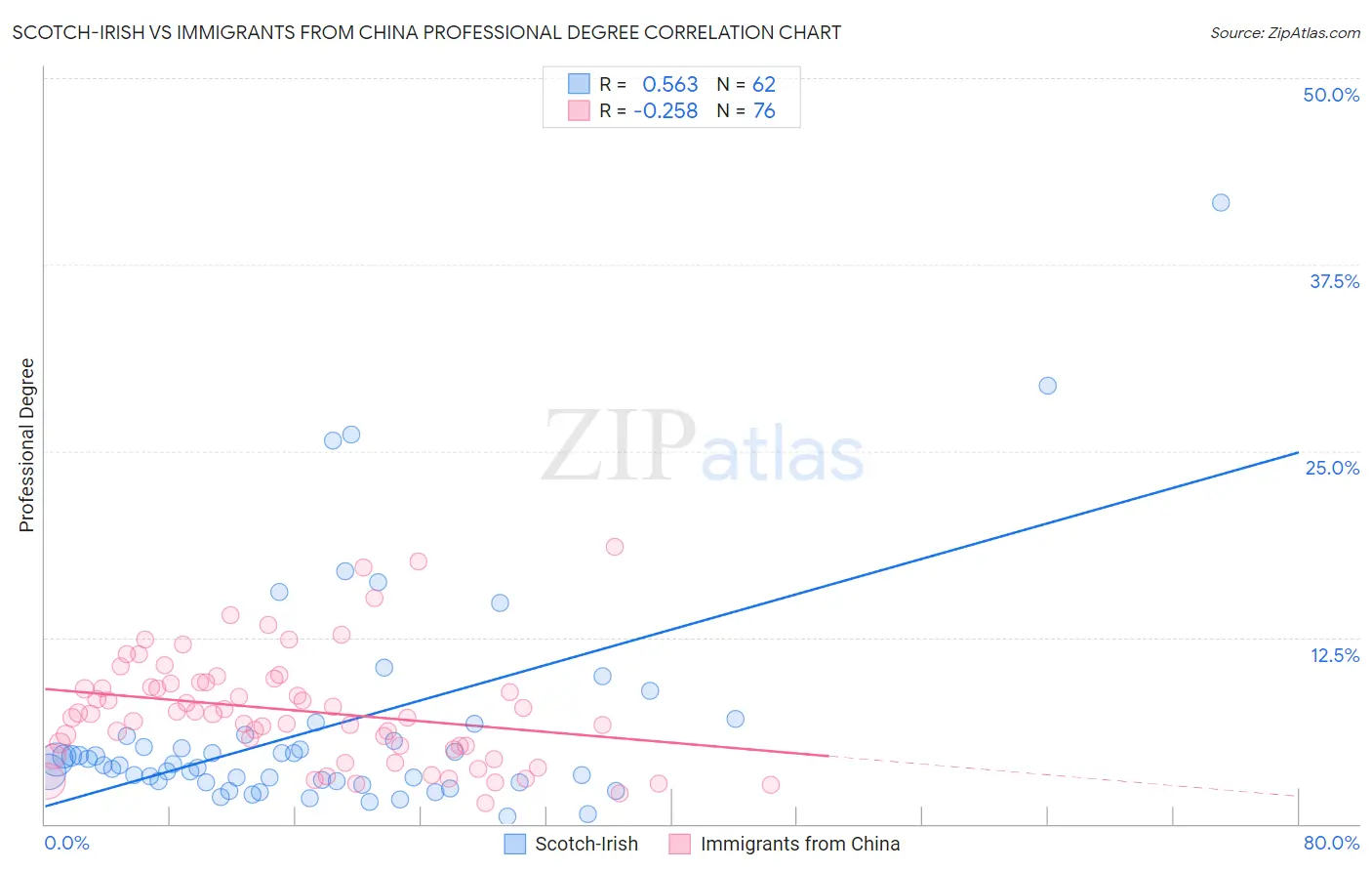 Scotch-Irish vs Immigrants from China Professional Degree