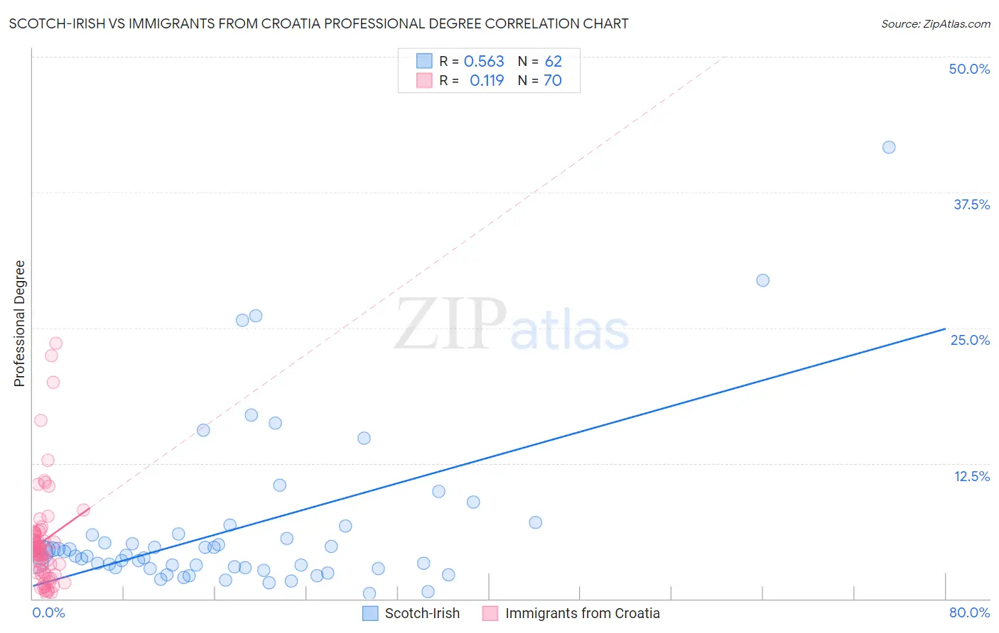 Scotch-Irish vs Immigrants from Croatia Professional Degree