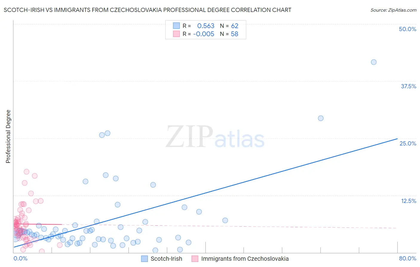Scotch-Irish vs Immigrants from Czechoslovakia Professional Degree