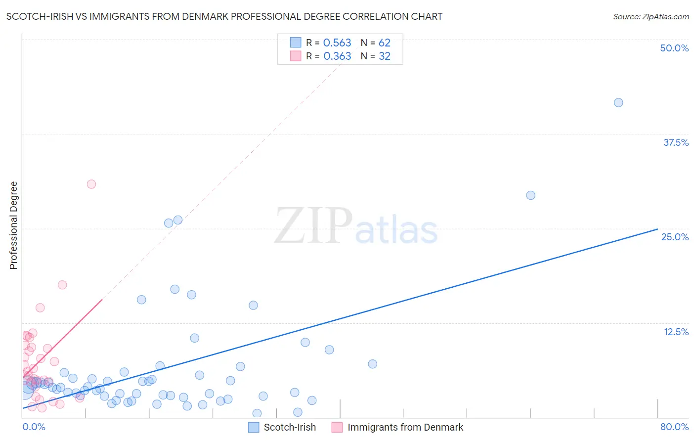 Scotch-Irish vs Immigrants from Denmark Professional Degree