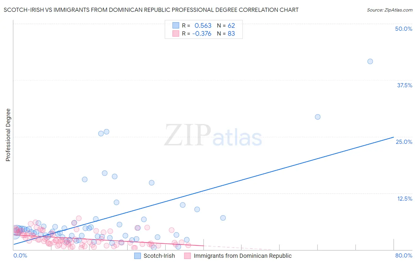 Scotch-Irish vs Immigrants from Dominican Republic Professional Degree